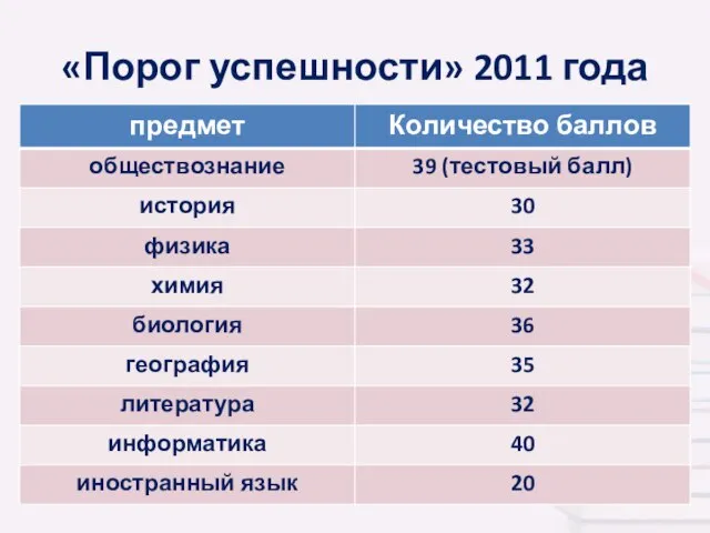 «Порог успешности» 2011 года