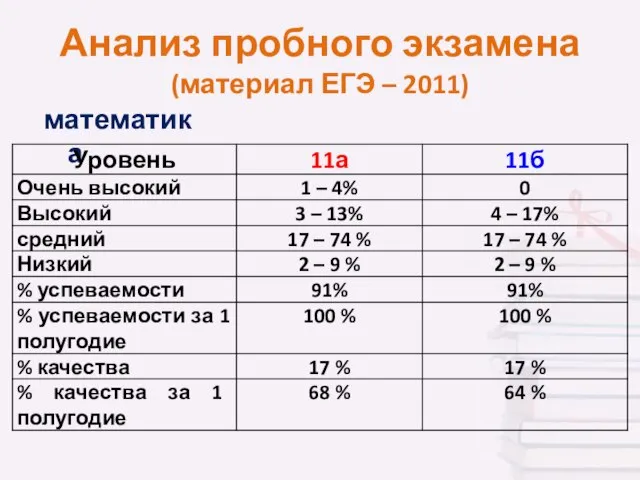 Анализ пробного экзамена (материал ЕГЭ – 2011) математика