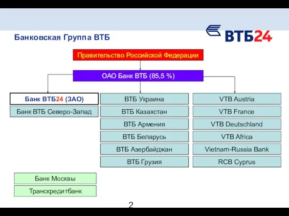 Банковская Группа ВТБ Правительство Российской Федерации ОАО Банк ВТБ (85,5 %) Банк