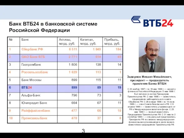 Банк ВТБ24 в банковской системе Российской Федерации Задорнов Михаил Михайлович, президент —