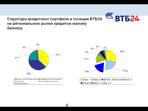 Структура кредитного портфеля и позиции ВТБ24 на региональном рынке кредитов малому бизнесу