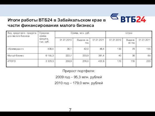 Итоги работы ВТБ24 в Забайкальском крае в части финансирования малого бизнеса Прирост