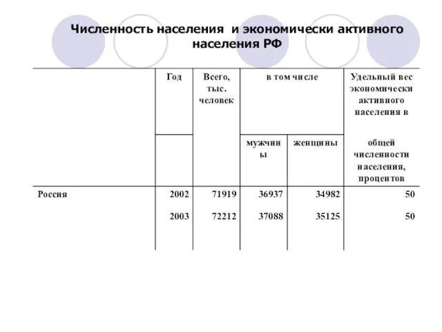 Численность населения и экономически активного населения РФ