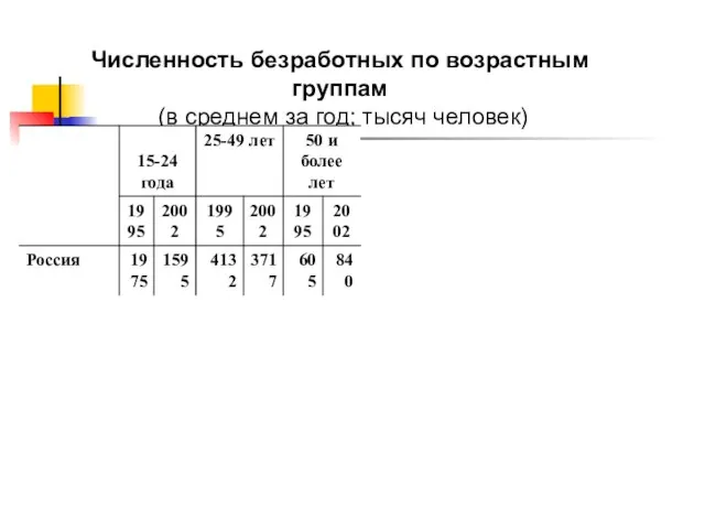 Численность безработных по возрастным группам (в среднем за год; тысяч человек)