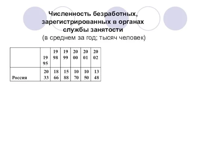 Численность безработных, зарегистрированных в органах службы занятости (в среднем за год; тысяч человек)