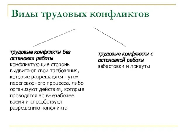 Виды трудовых конфликтов трудовые конфликты без остановки работы конфликтующие стороны выдвигают свои