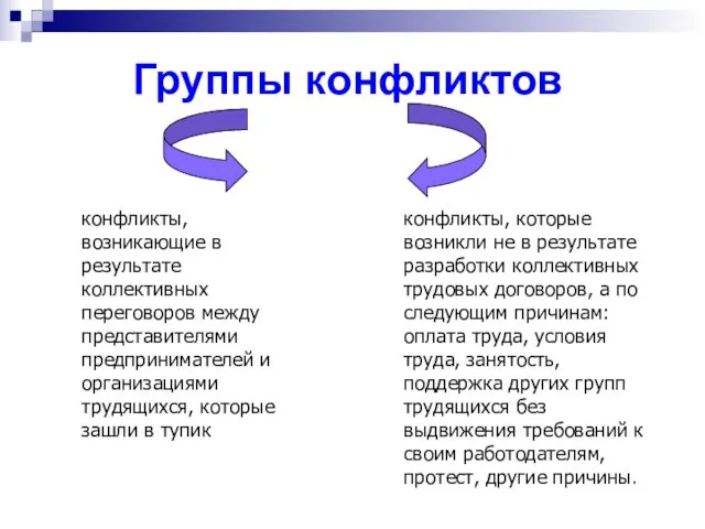 Группы конфликтов конфликты, возникающие в результате коллективных переговоров между представителями предпринимателей и