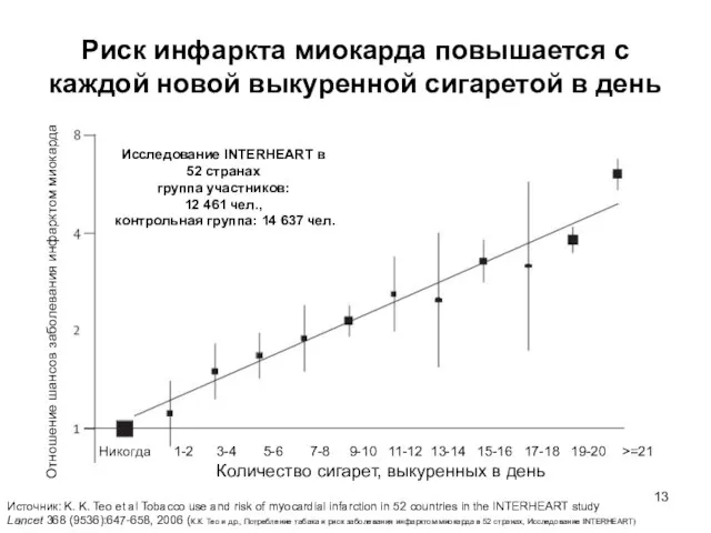 Риск инфаркта миокарда повышается с каждой новой выкуренной сигаретой в день Количество