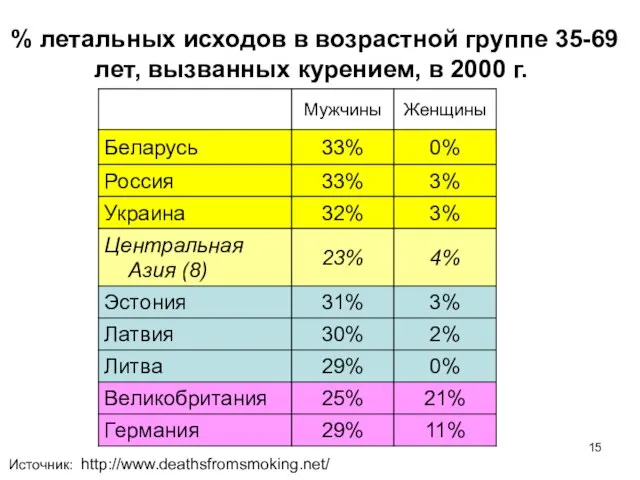 % летальных исходов в возрастной группе 35-69 лет, вызванных курением, в 2000 г. Источник: http://www.deathsfromsmoking.net/