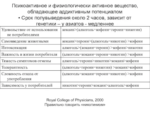 Психоактивное и физиологически активное вещество, обладающее аддиктивным потенциалом • Срок полувыведения около