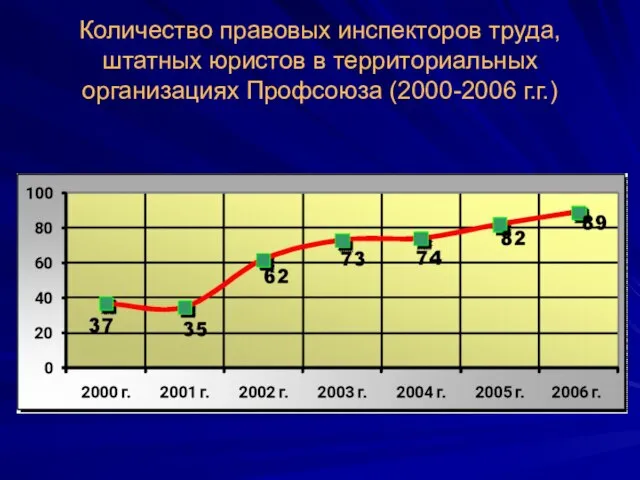 Количество правовых инспекторов труда, штатных юристов в территориальных организациях Профсоюза (2000-2006 г.г.)