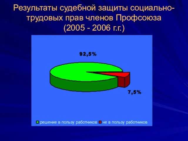 Результаты судебной защиты социально-трудовых прав членов Профсоюза (2005 - 2006 г.г.)
