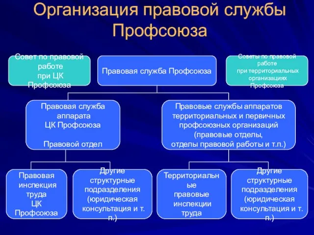 Организация правовой службы Профсоюза Правовая служба аппарата ЦК Профсоюза Правовой отдел Правовая