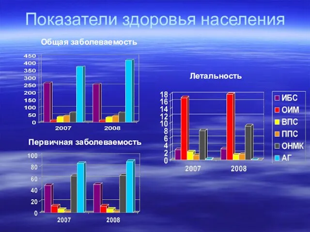 Общая заболеваемость Летальность Показатели здоровья населения Первичная заболеваемость