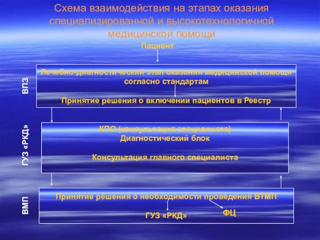 Схема взаимодействия на этапах оказания специализированной и высокотехнологичной медицинской помощи Принятие решения