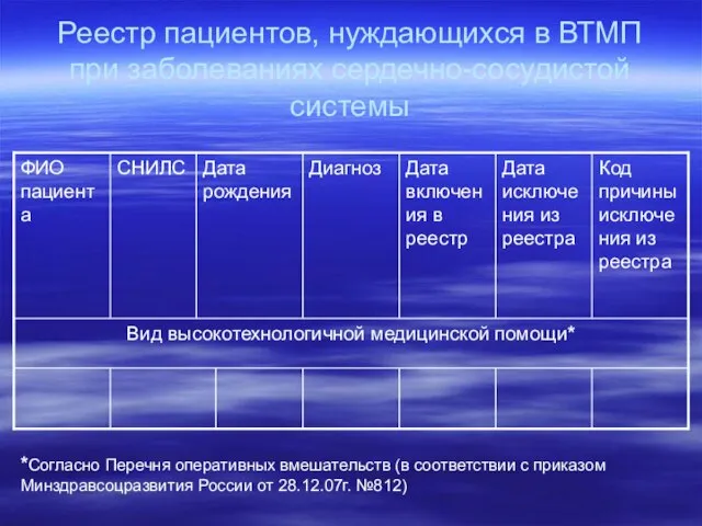 Реестр пациентов, нуждающихся в ВТМП при заболеваниях сердечно-сосудистой системы *Согласно Перечня оперативных