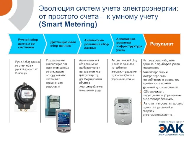 Результат Эволюция систем учета электроэнергии: от простого счета – к умному учету