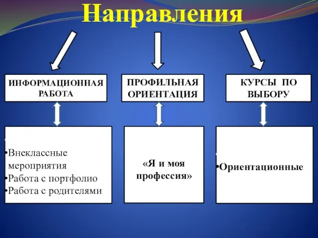 Направления ИНФОРМАЦИОННАЯ РАБОТА ПРОФИЛЬНАЯ ОРИЕНТАЦИЯ КУРСЫ ПО ВЫБОРУ Классные часы Внеклассные мероприятия