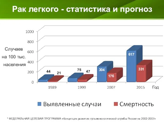 Рак легкого - статистика и прогноз 176 75 47 44 21 617