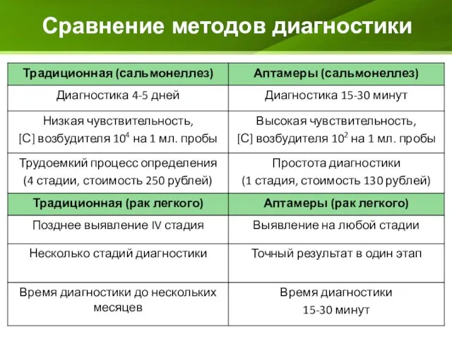 Сравнение методов диагностики