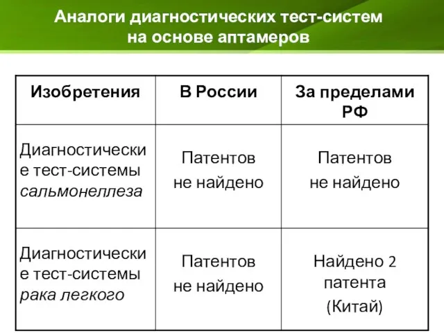 Аналоги диагностических тест-систем на основе аптамеров