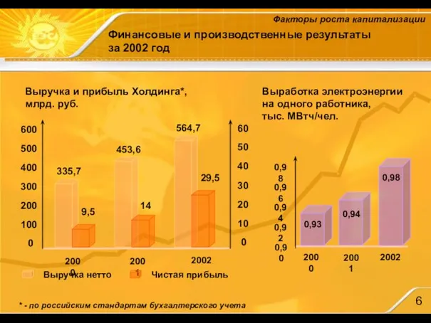 Финансовые и производственные результаты за 2002 год Факторы роста капитализации 0,90 0,96