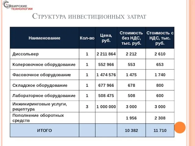 Структура инвестиционных затрат