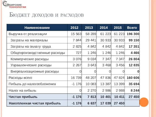 Бюджет доходов и расходов