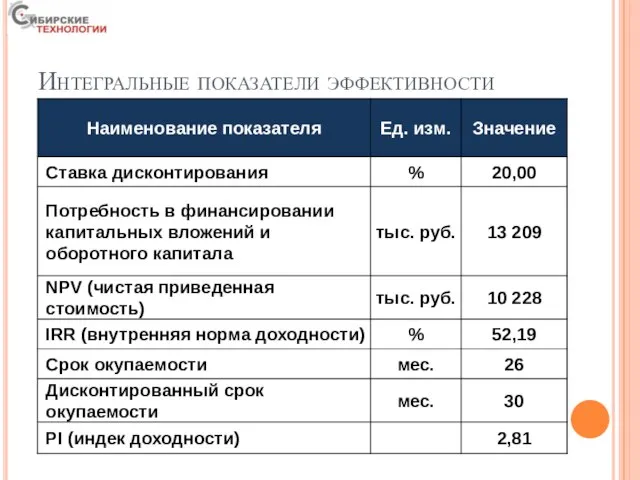 Интегральные показатели эффективности