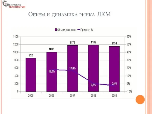 Объем и динамика рынка ЛКМ