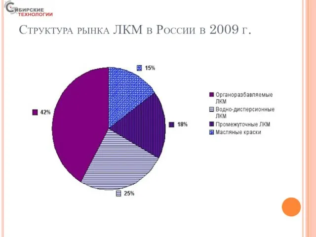 Структура рынка ЛКМ в России в 2009 г.