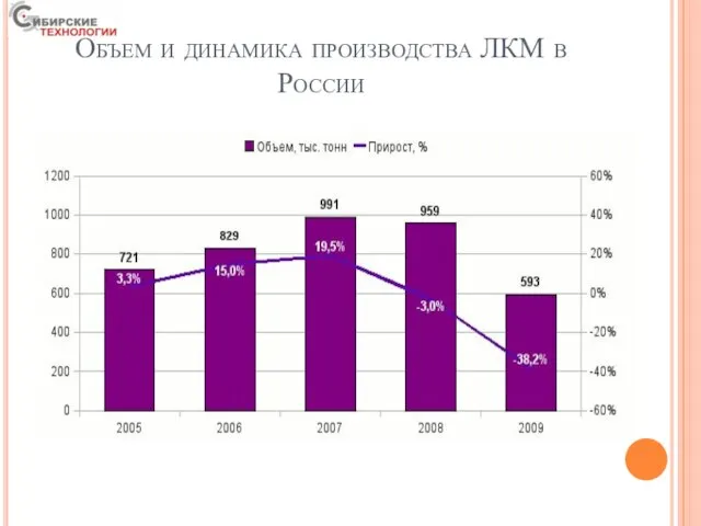 Объем и динамика производства ЛКМ в России