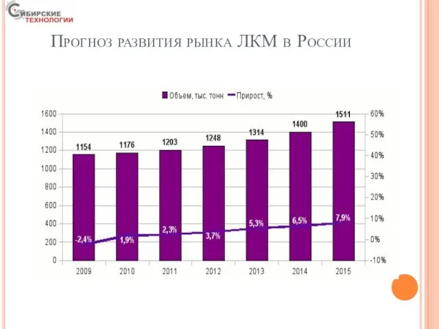 Прогноз развития рынка ЛКМ в России