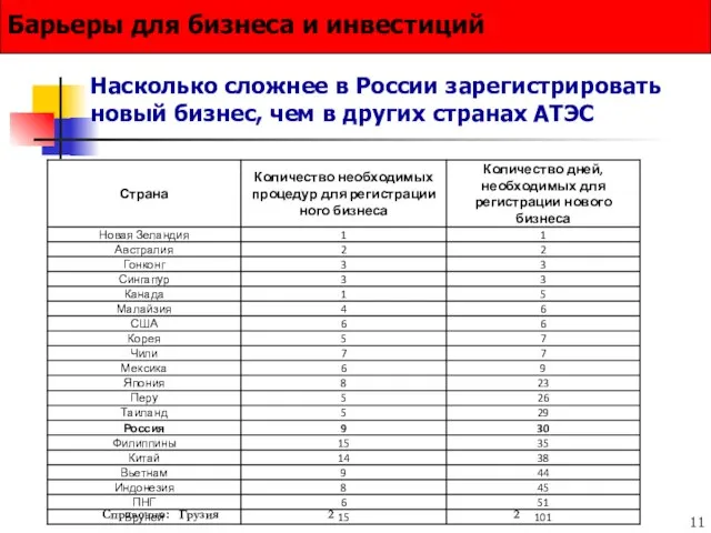 Насколько сложнее в России зарегистрировать новый бизнес, чем в других странах АТЭС