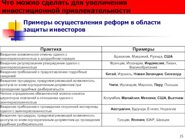 Примеры осуществления реформ в области защиты инвесторов Что можно сделать для увеличения инвестиционной привлекательности