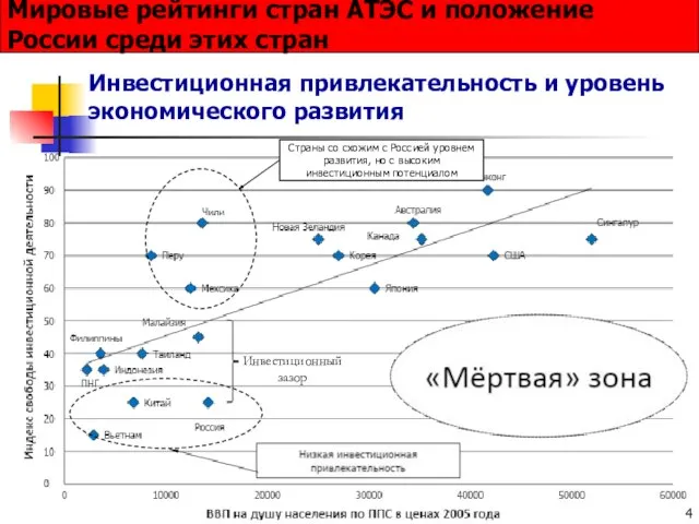 Инвестиционная привлекательность и уровень экономического развития Мировые рейтинги стран АТЭС и положение