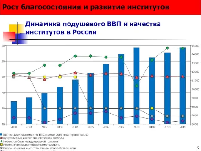 Динамика подушевого ВВП и качества институтов в России Рост благосостояния и развитие институтов