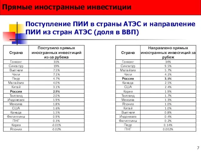 Поступление ПИИ в страны АТЭС и направление ПИИ из стран АТЭС (доля