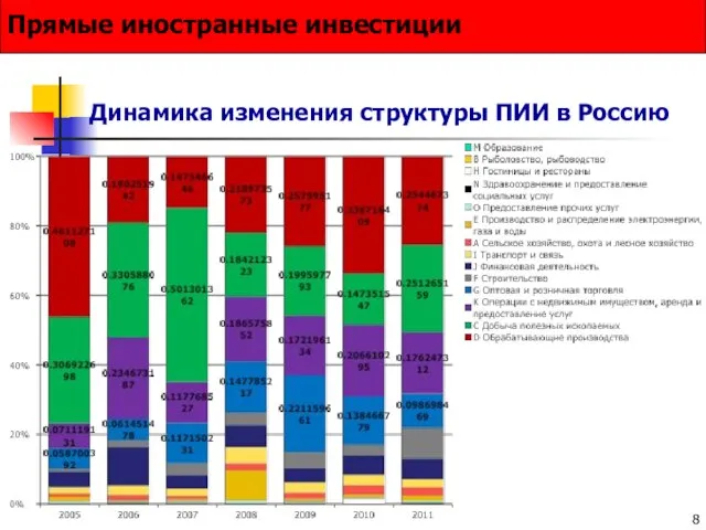 Динамика изменения структуры ПИИ в Россию Прямые иностранные инвестиции