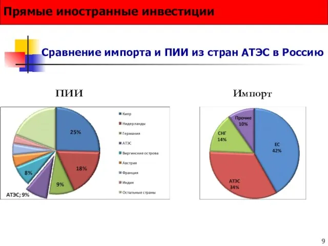 Сравнение импорта и ПИИ из стран АТЭС в Россию Прямые иностранные инвестиции Импорт ПИИ