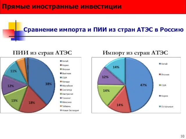 Сравнение импорта и ПИИ из стран АТЭС в Россию Прямые иностранные инвестиции