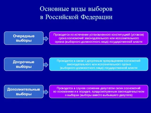 Основные виды выборов в Российской Федерации Очередные выборы Проводятся по истечении установленного