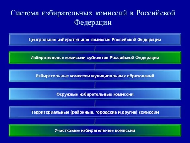 Система избирательных комиссий в Российской Федерации