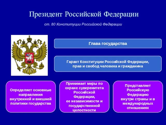 Президент Российской Федерации Глава государства Гарант Конституции Российской Федерации, прав и свобод