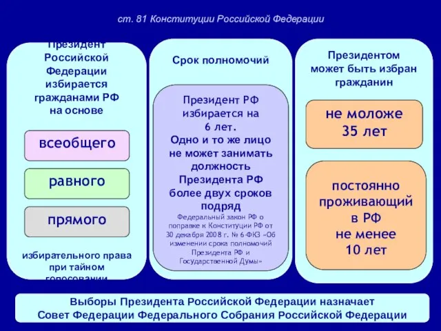 ст. 81 Конституции Российской Федерации Выборы Президента Российской Федерации назначает Совет Федерации Федерального Собрания Российской Федерации