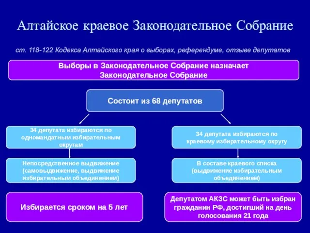 Алтайское краевое Законодательное Собрание Состоит из 68 депутатов Депутатом АКЗС может быть