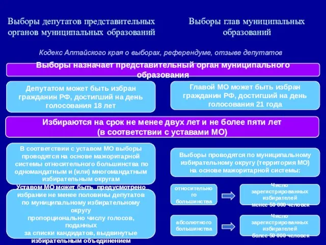 Выборы депутатов представительных органов муниципальных образований Кодекс Алтайского края о выборах, референдуме,