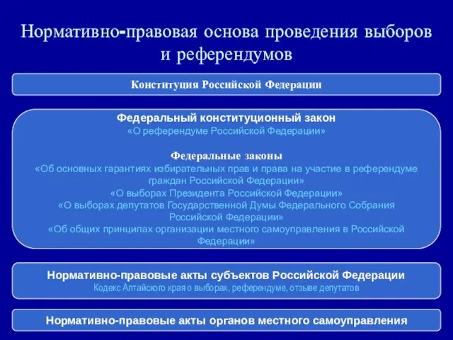 Нормативно-правовая основа проведения выборов и референдумов Конституция Российской Федерации Федеральный конституционный закон