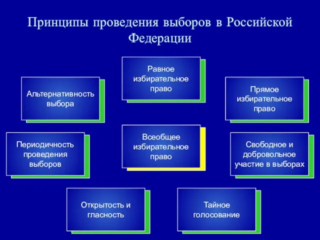 Принципы проведения выборов в Российской Федерации Равное избирательное право Всеобщее избирательное право