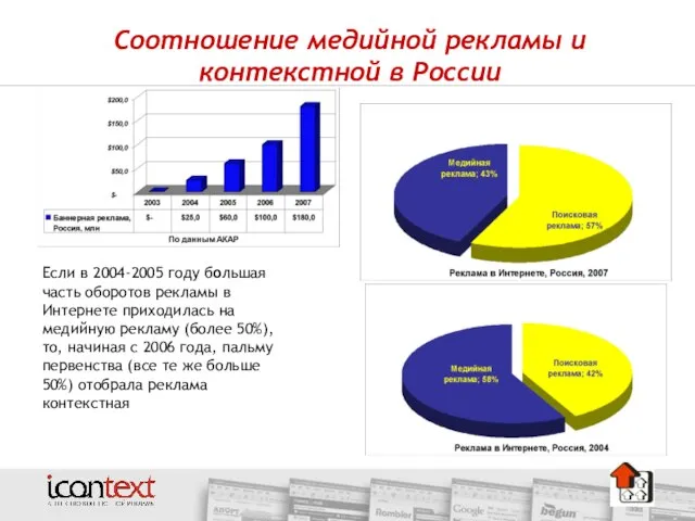 Соотношение медийной рекламы и контекстной в России Если в 2004-2005 году большая